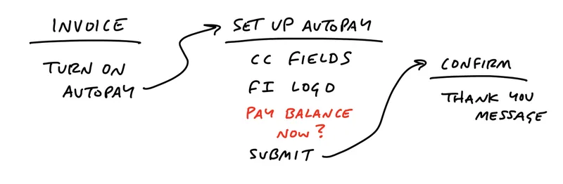 Breadboard diagram for invoice autopay feature