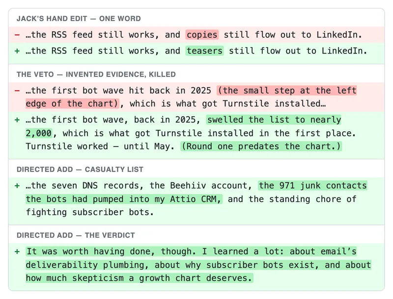 A GitHub-style diff of every substantive edit to the drafted post: a one-word hand edit (copies to teasers), one vetoed invented detail about the chart, and three directed additions rendered from facts Jack supplied.