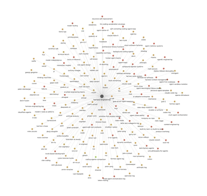Local graph of the harness-engineering concept page: one center node with two hundred linked pages radiating outward — people, products, concepts, and logs.