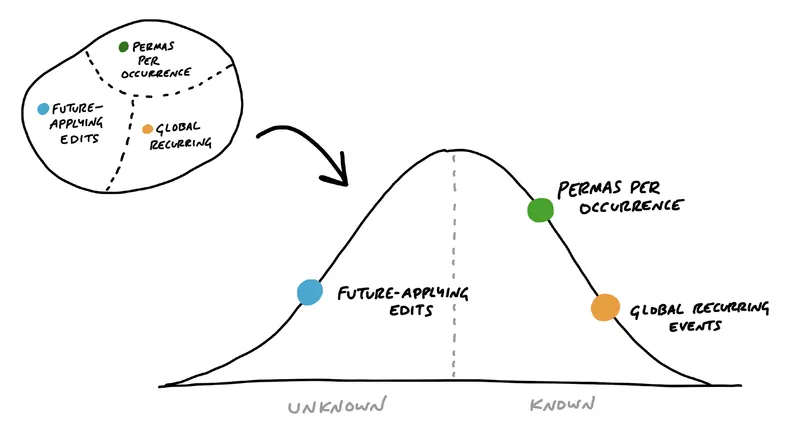 Scopes on the hill chart showing progress and uncertainty