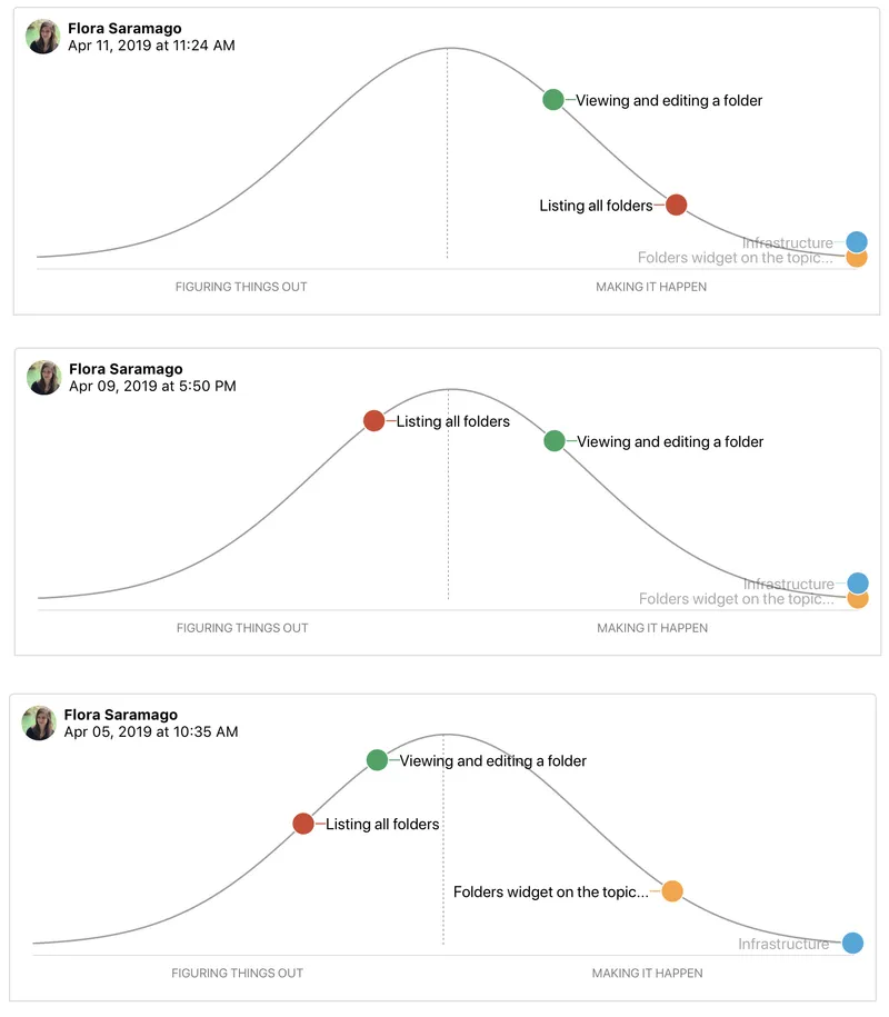Hill chart snapshots over time showing progress