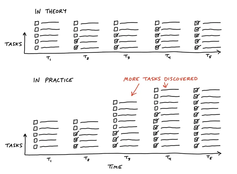 Tasks growing over time - discovered vs imagined tasks